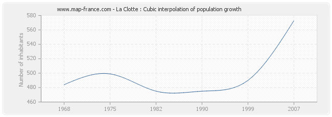 La Clotte : Cubic interpolation of population growth